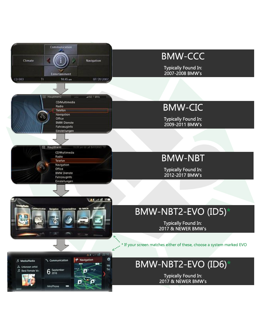 BMW head unit identification chart comparing CCC, CIC, NBT, NBT2 EVO ID5 and NBT2 EVO ID6 screens with the typical years each is found in